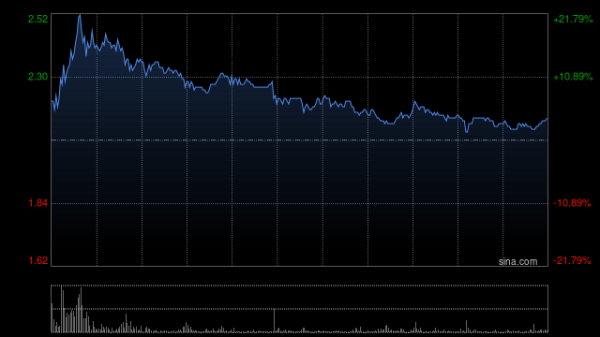免费配资开户 东江环保盘中涨超20% 公司引入新兴技术提前布局智慧环保