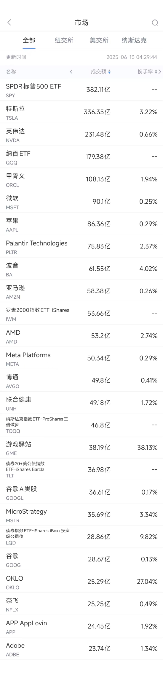 按天配资平台 6月12日美股成交额前20：波音787发生首次坠毁事故，波音股价大跌